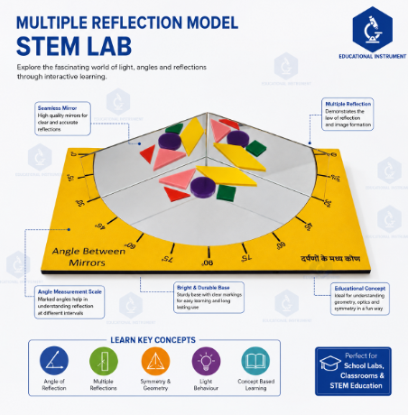 Multiple Reflection Model STEM Lab