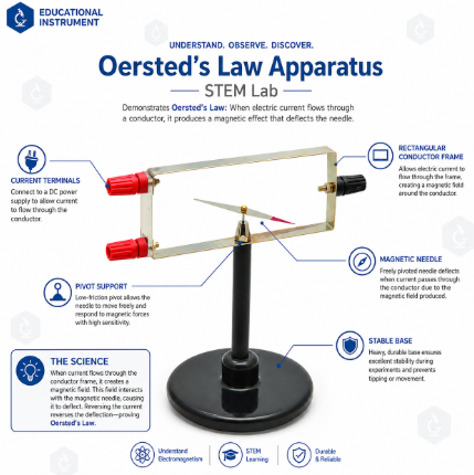 Oersted’s Law Apparatus STEM Lab