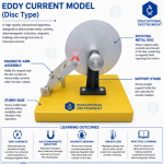 Eddy Current Model (Disc)  STEM Lab